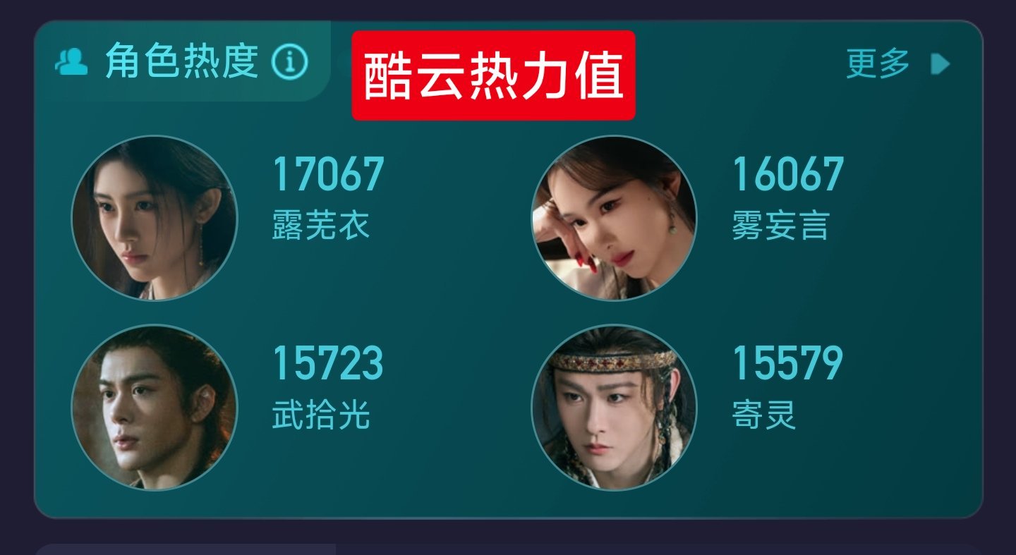 《月鳞绮纪》四位主演热力值排序——❶鞠婧祎。❷陈都灵。❸曾舜晞。❹田嘉瑞。