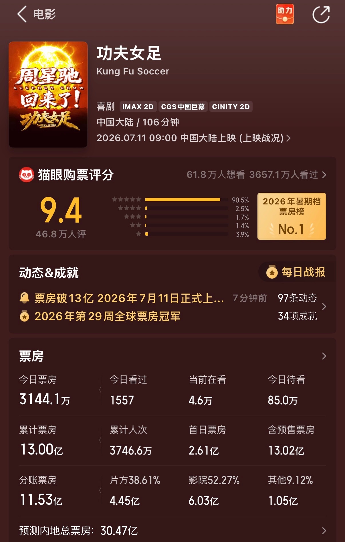 功夫女足实时票房破13亿了 