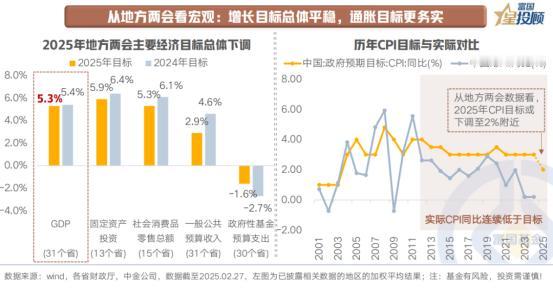 【星动1h】地方两会对全年经济形势的判断如何?
 
 
 
地方增速目标隐含全国