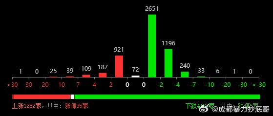 有点像股灾的感觉，虽然指数波动不大 
