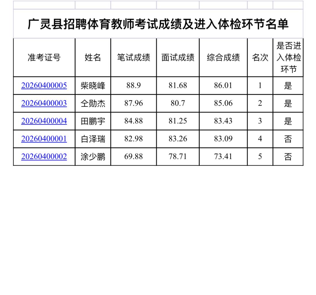 速查！大同广灵体育教师招聘成绩公布

📢 发布单位：广灵县教育局、广灵县人力资