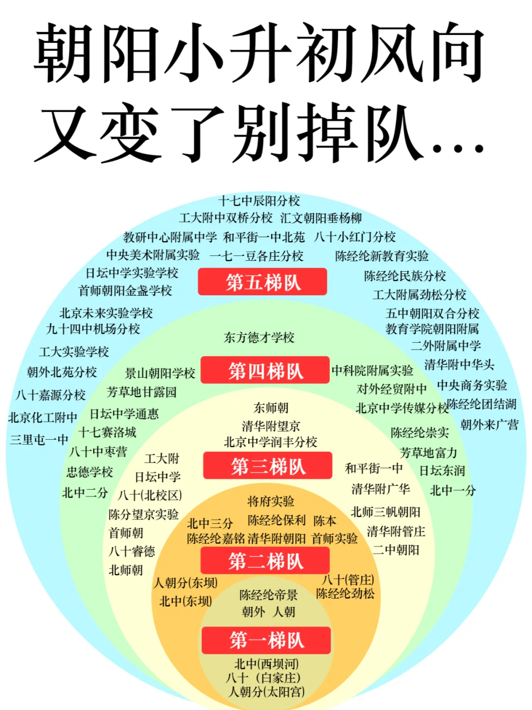 绝了~朝阳小升初风向又变了‼️别掉队...