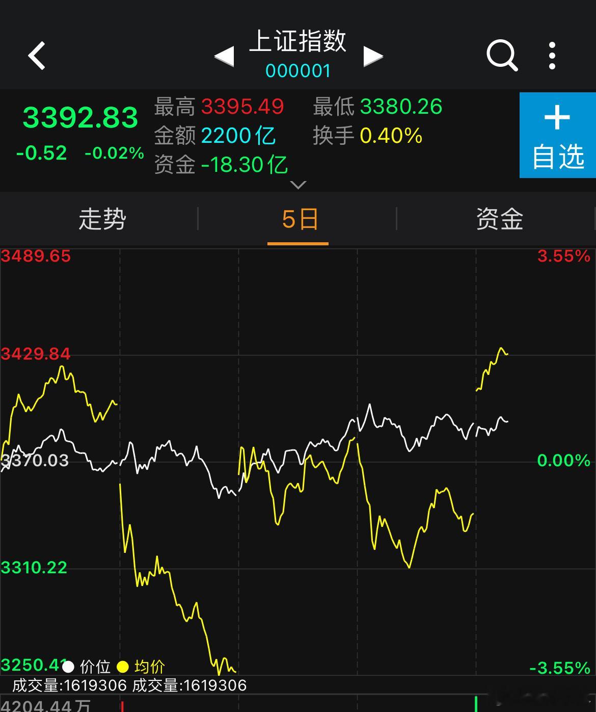 近段时间均分线开叉情况，明显的跷跷板，只有合力才能形成突破！ 