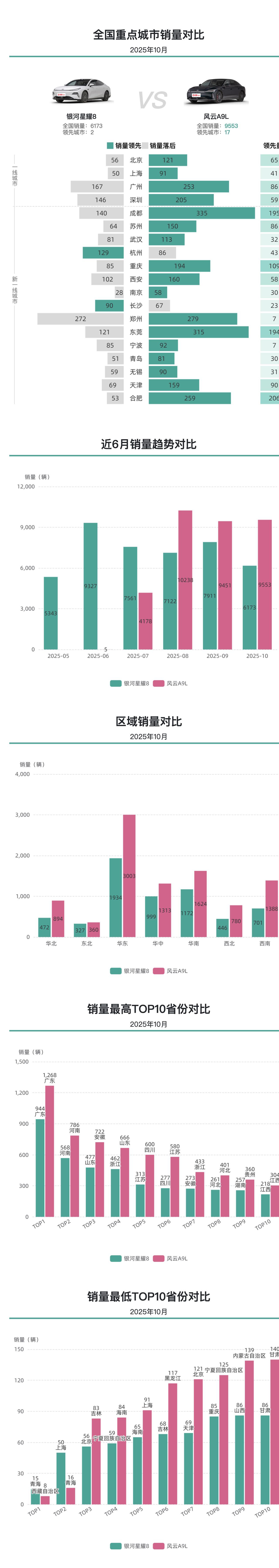 10月份风云A9L销量反超银河星耀8，全国多城销量领先