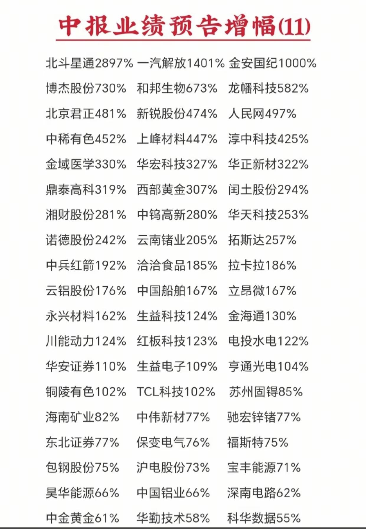 一批业绩黑马出炉！航天、芯片、有色迎来爆发，看看有没有你的持仓

新一轮中报业绩