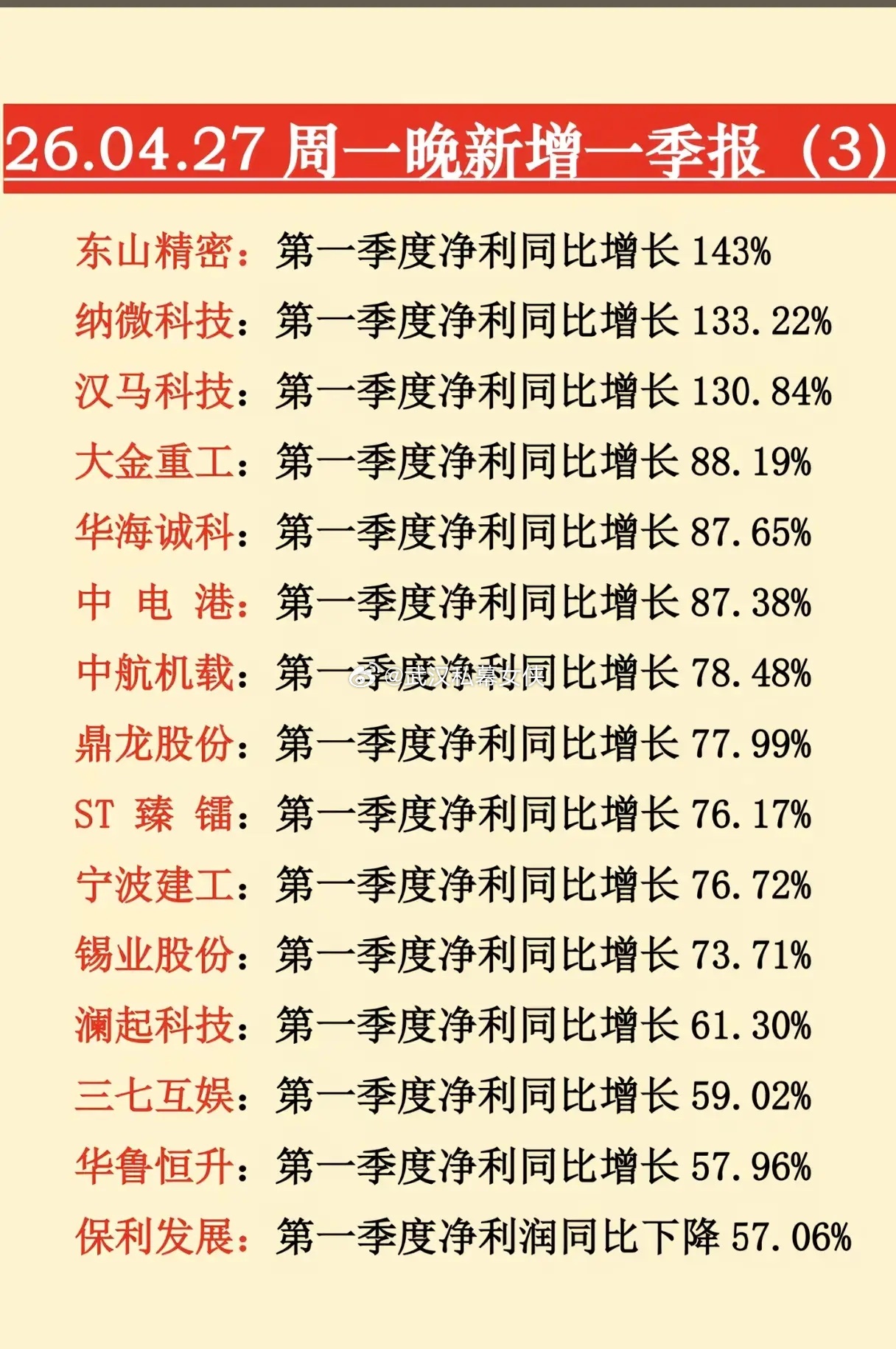 2026年4月27日晚新增一季度业绩报告！4月27日晚，A股一季报披露进入最后冲