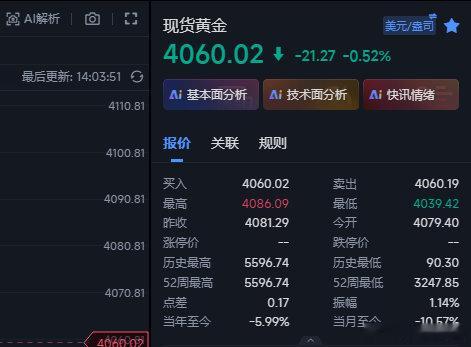 黄金多目标到位， 直接在4060这里全部收割出来，稍后观望一波先，等个位置再出手