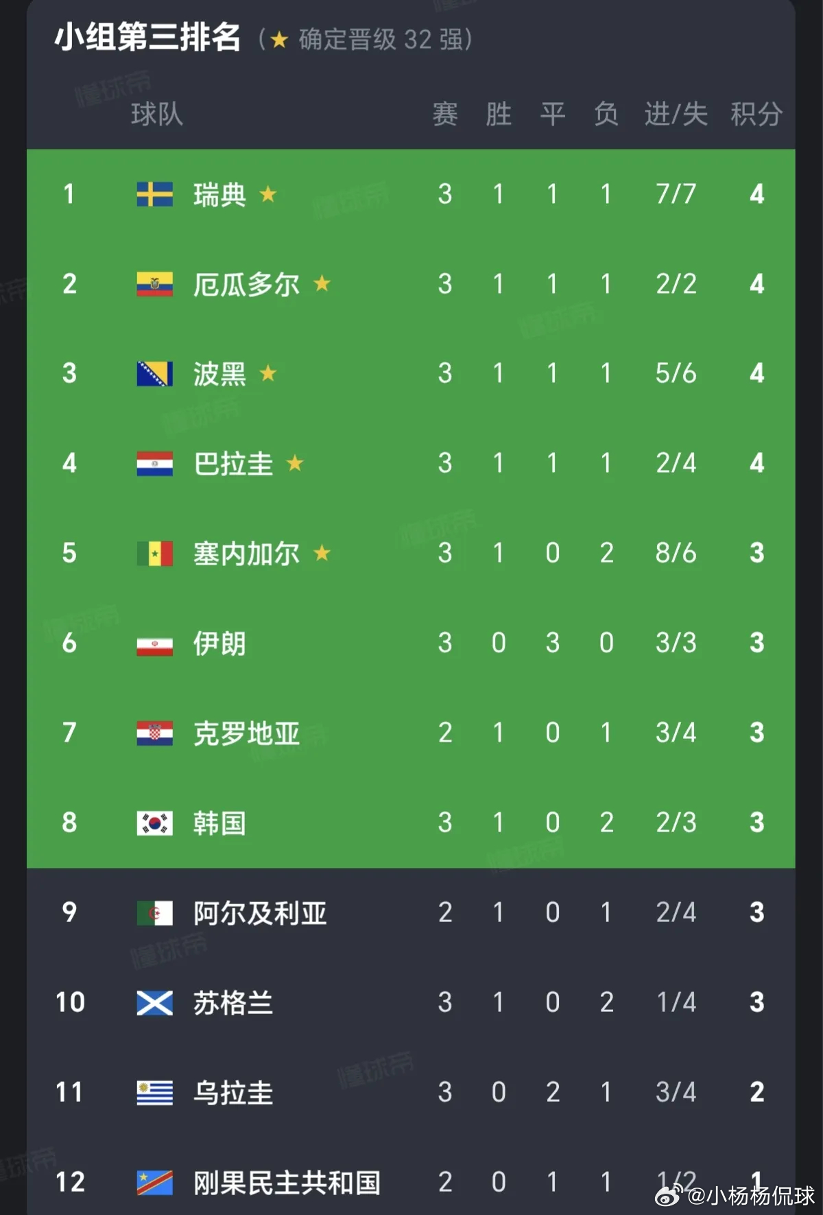 亚洲2队成功晋级、4队提前出局！伊朗韩国仅剩一线生机，出线命运要看乌兹别克斯坦的
