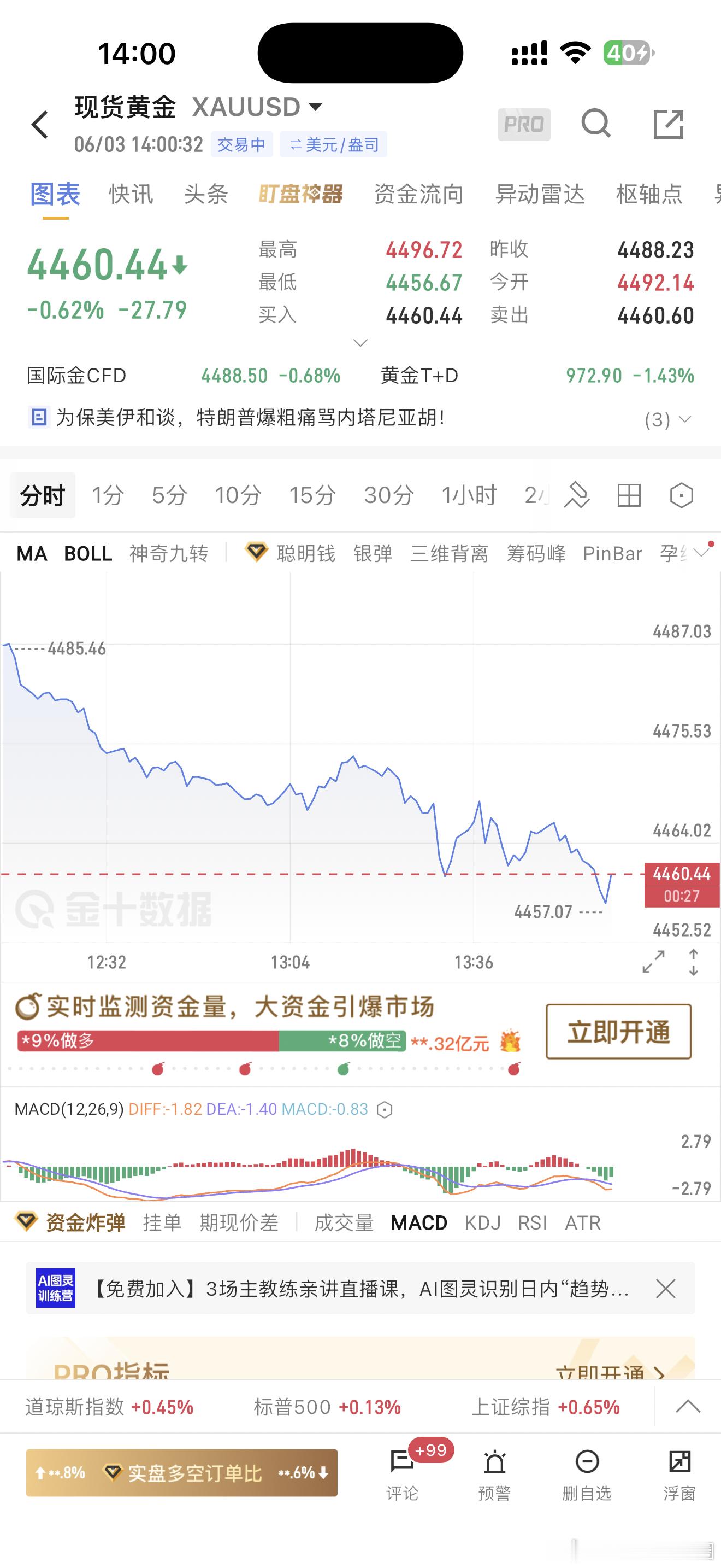 黄金午后大跌第一第二目标到了，上午空单格局了一半，没格局住黄金金饰克价已大降30