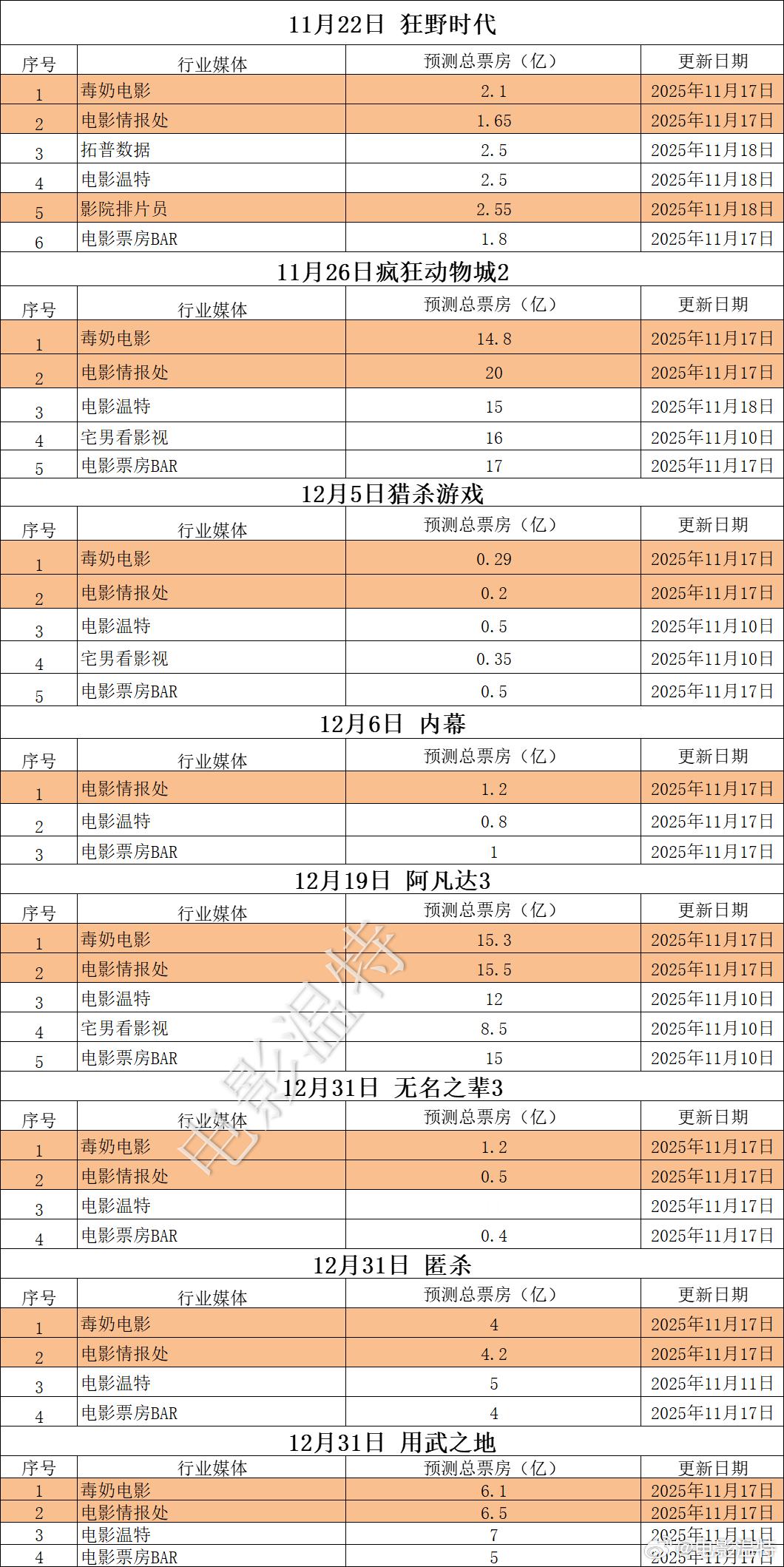 《狂野时代》2亿左右，《疯狂动物城2》票房预测上涨。 