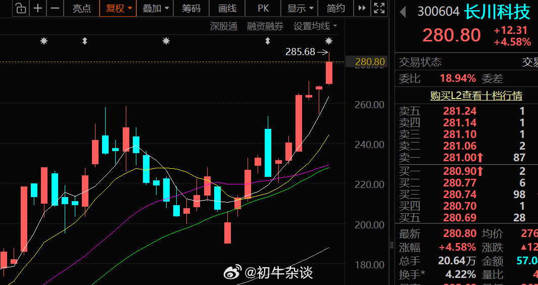 作昨晚我公众号说的2个业绩预告可以的股票，长川科技，卫星石化，这两个今天走势都是