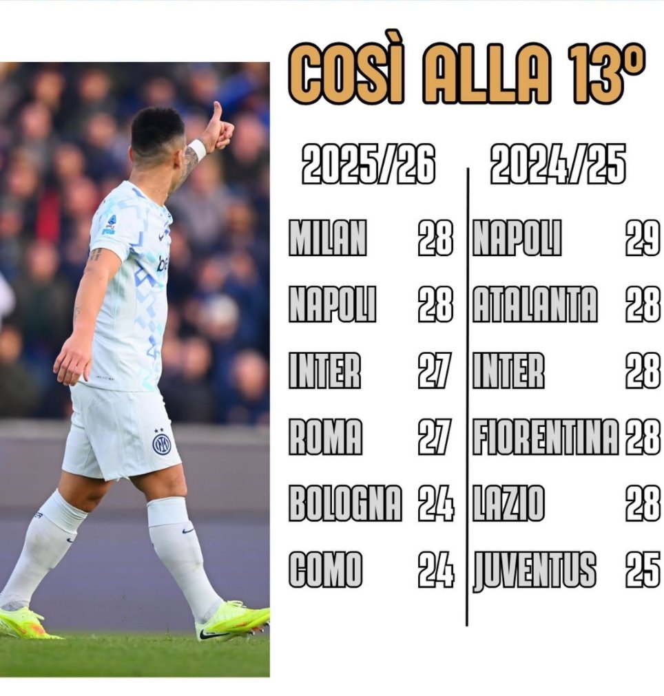 国际米兰本赛季与上赛季同时对比，排名以及与前后球队的形势都差不多。国际米兰劳塔罗