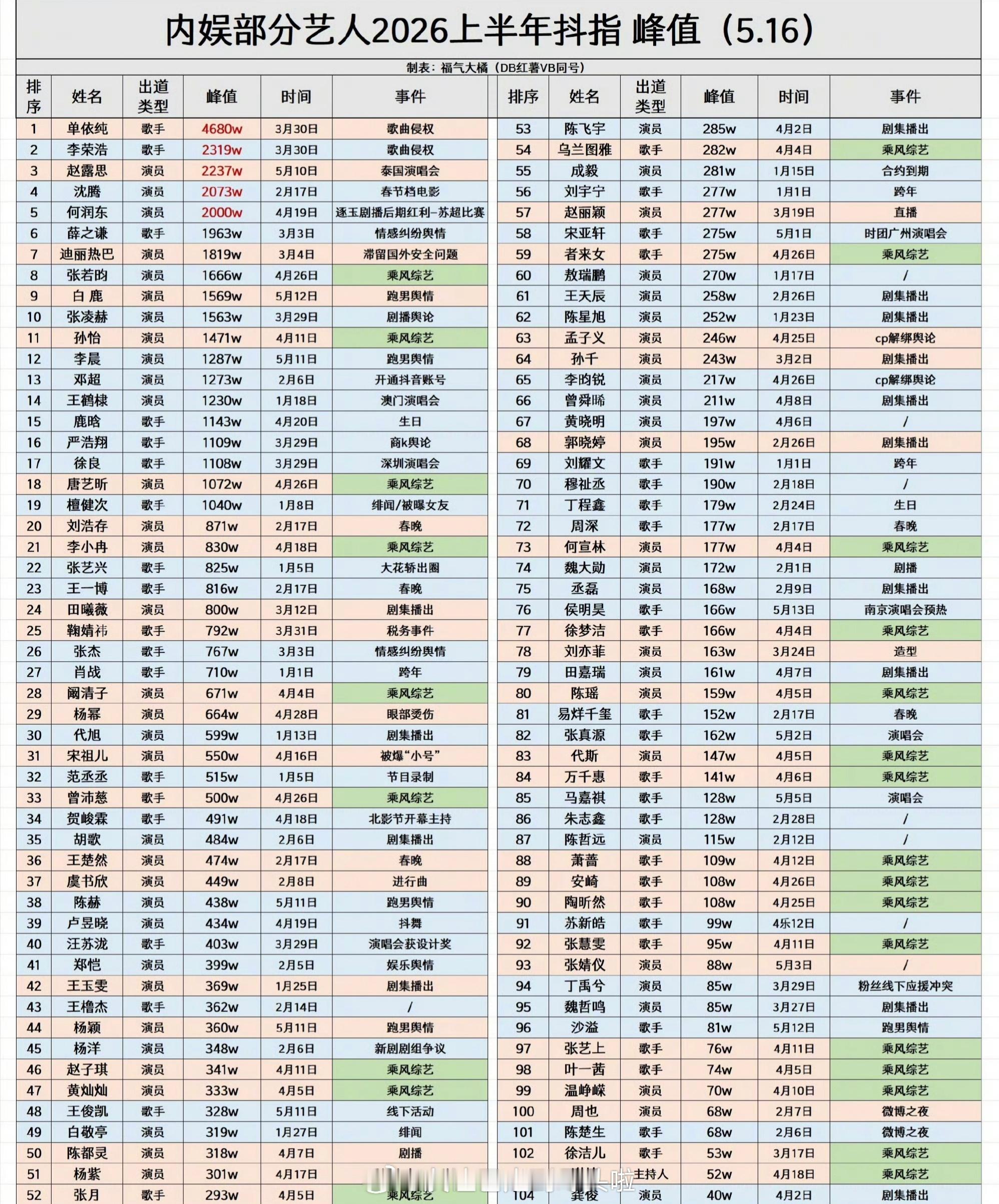 内娱艺人2026上半年抖指峰值TOP10：单依纯、李荣浩、赵露思、沈腾、何润东薛