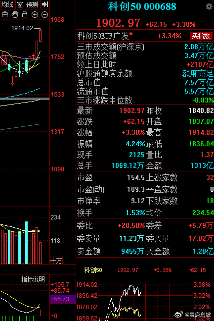 关于科创板，东哥反复强调重中之重，现在已经几乎平了历史新高，下个目标剑指2000