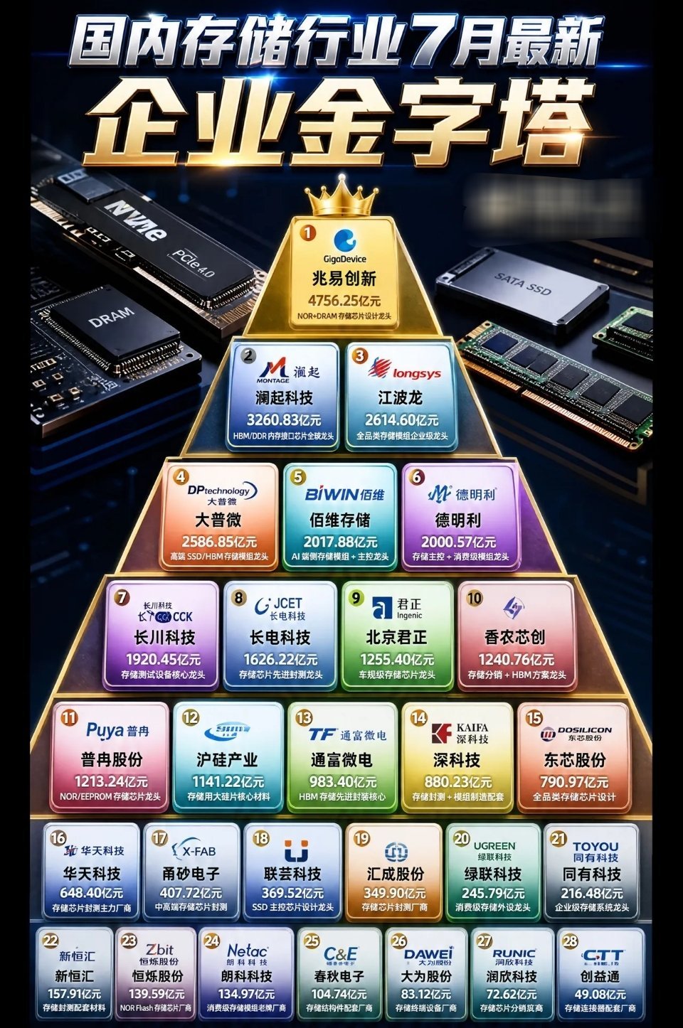 国内存储行业7月份最新金字塔整理最新国内存储产业链头部企业梯队，从存储芯片龙头到