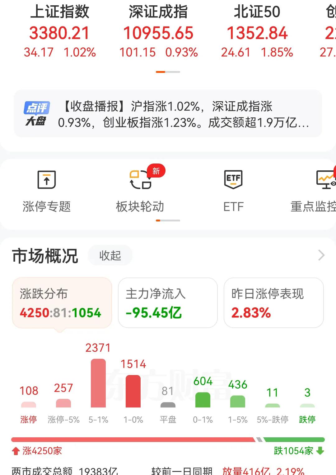 今天A股市场三大指数平均涨幅超1%，本是一片向好态势，可主力资金却依旧流出95.