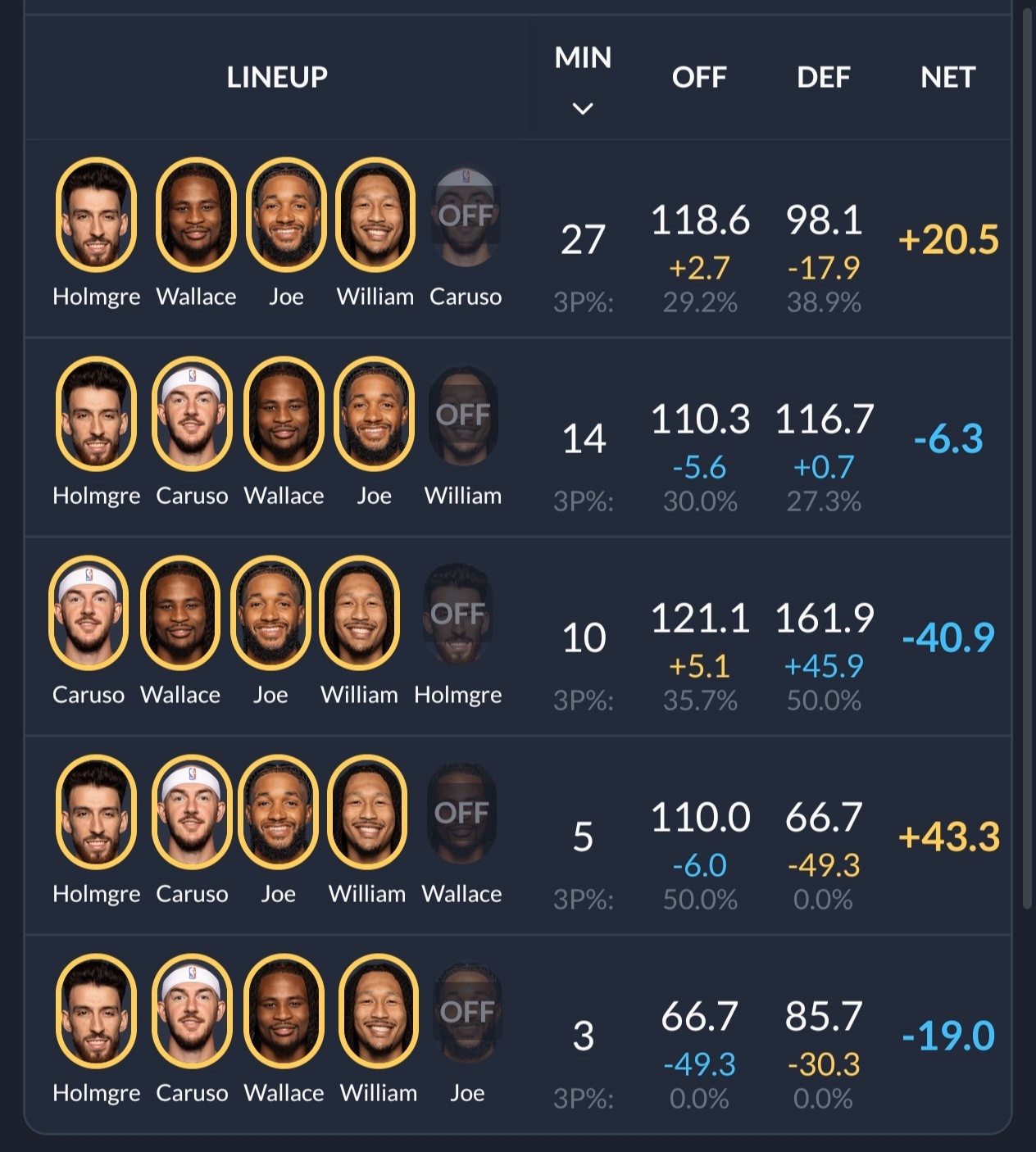 今天舆论普遍对马戴的用人不满，综合舆论和数据，今天打到第四节马戴应该多用的五个人