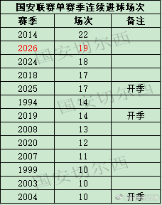 【国安联赛及各项赛事连续进球场次】  国安在联赛客场0-0战平上海海港，球队本场