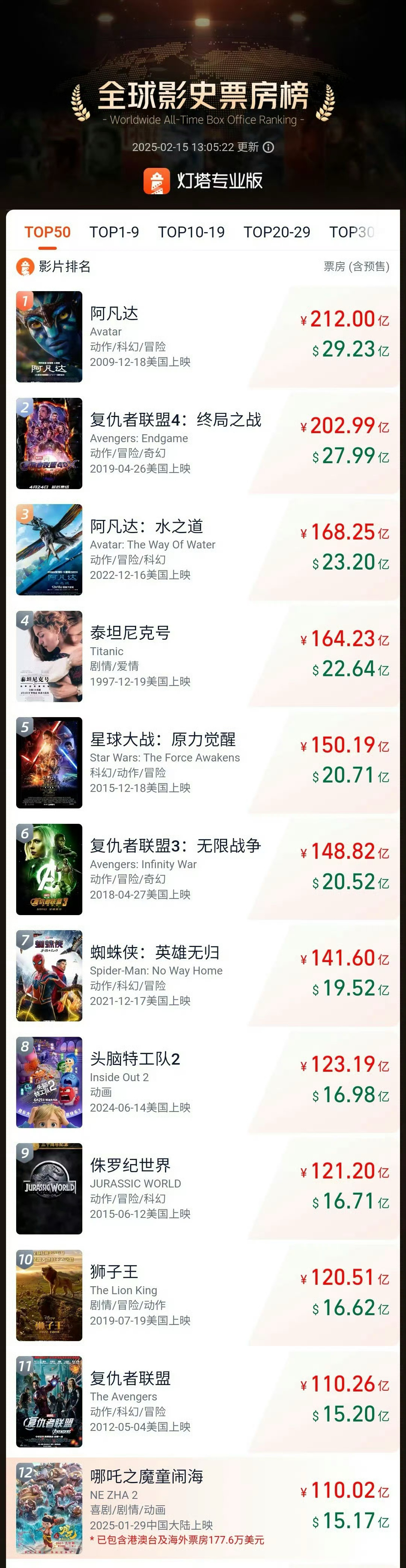 哪吒2冲击TOP10 前几天对票房的憧憬更多是希望哪吒2能实现，现在一眨眼12了