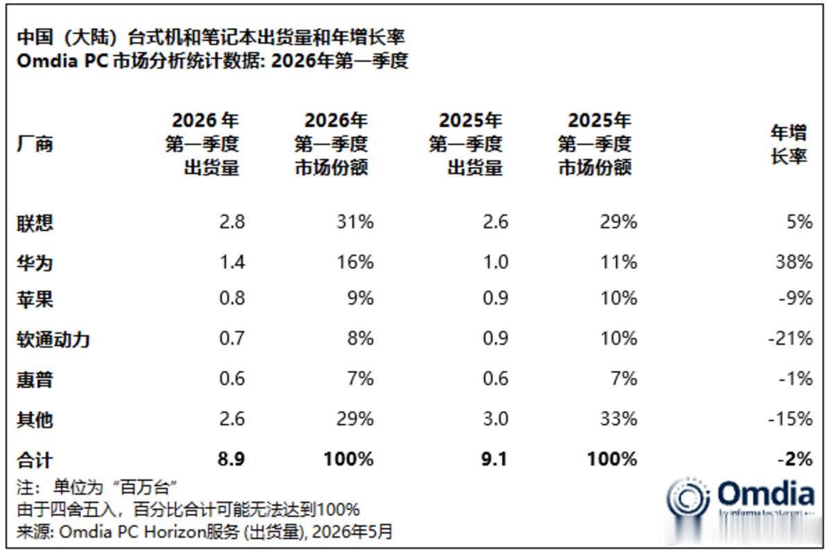 市场调研机构Omdia最新发布的行业统计报告显示，2026年第一季度，中国大陆P
