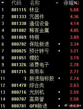 A股 目前光刻机领涨。因周末光刻胶出利好，光刻机也跟着涨涨 ​​​