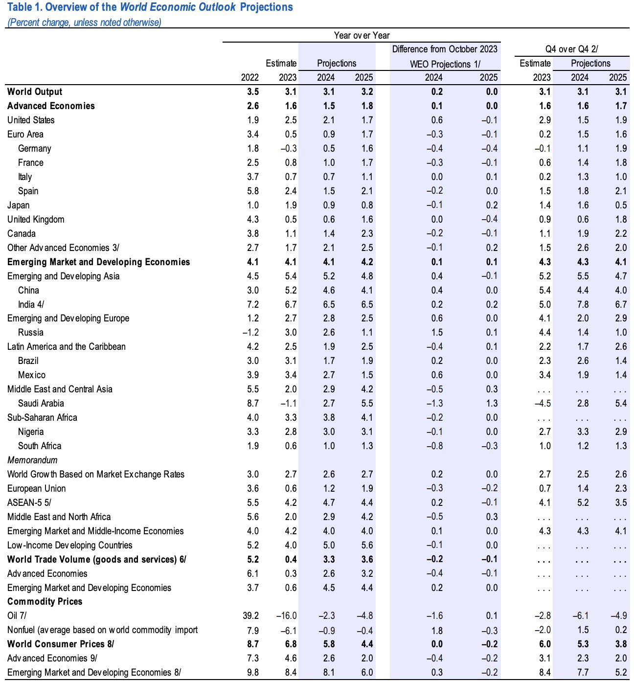 #IMF# 在最新的《世界经济展望》中将2024年全球GDP增长预期从2.9%上