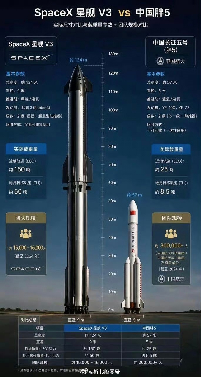 差距是巨大的，我说的是星舰和胖是5的体型。热点观点
