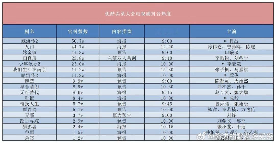 👖大会藏海传热度一骑绝尘果然是大爆剧的权威！藏海传｜ 