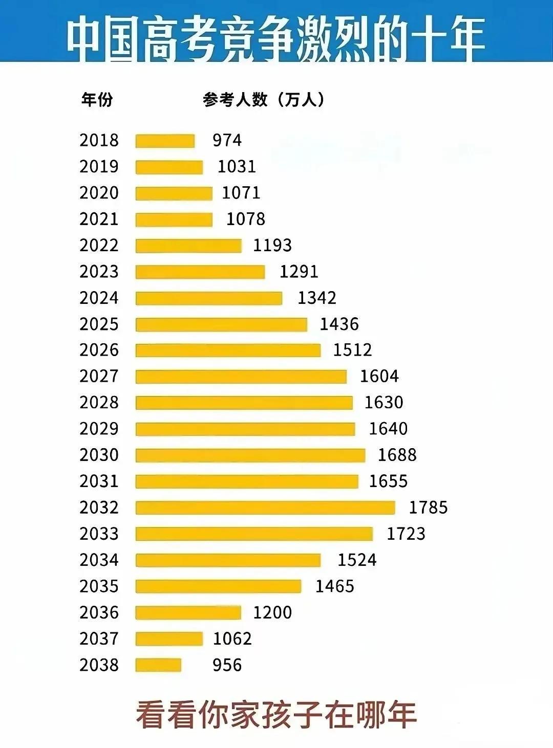 中国高考竞争激烈的十年，看完之后，真是被惊讶到了，从2026年到2034年，高考