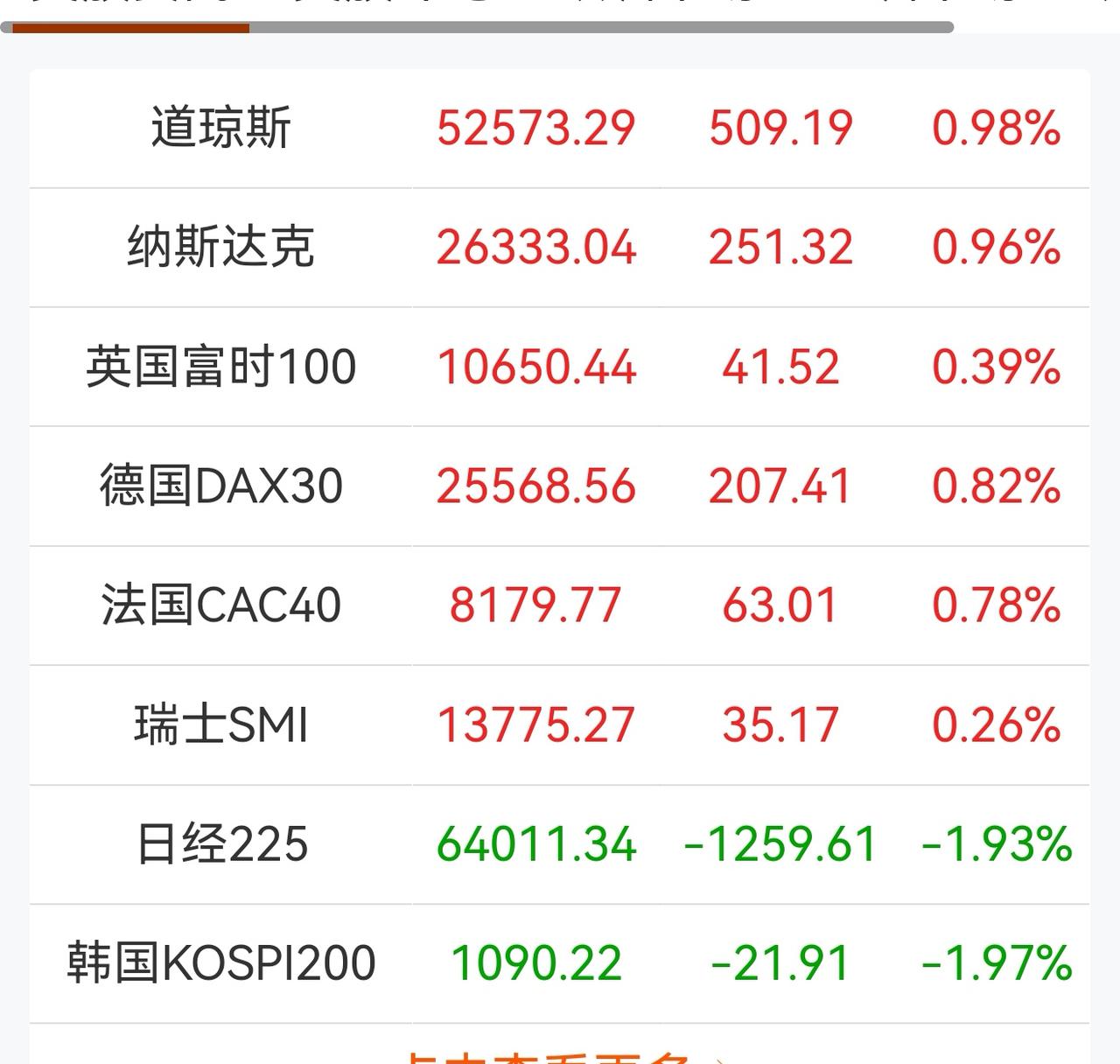 老手说股：（1）
家人们，昨晚外围市场普遍上涨，原油也出现了回落，新加坡A50微