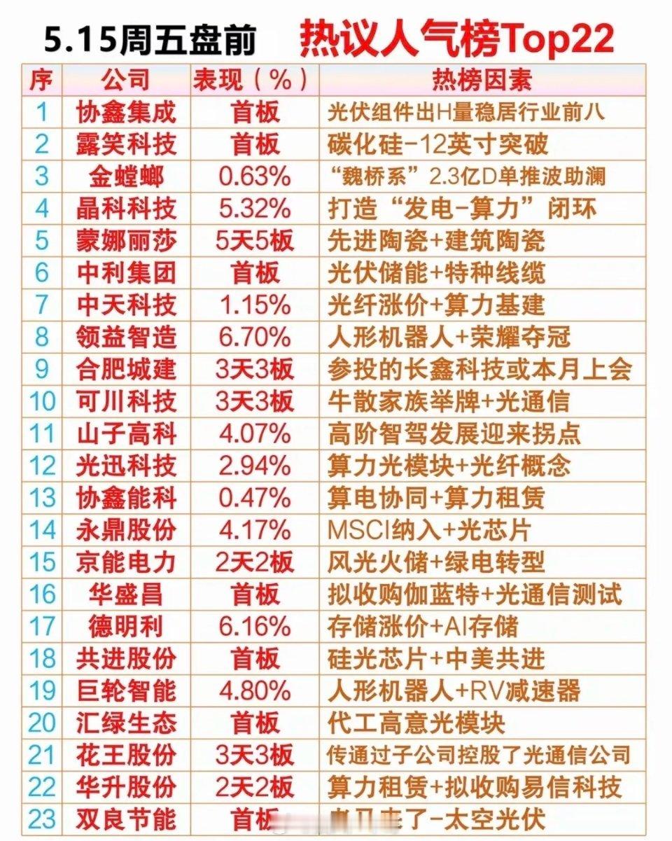 5.15周五  盘前  市场热议+人气排行榜TOP20！1.电力电网2.半导体封