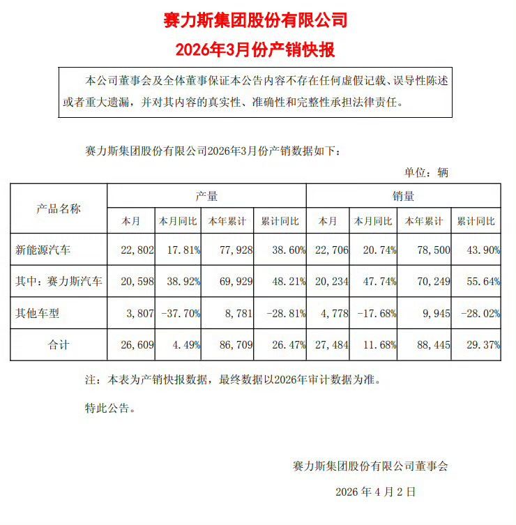 赛力斯 3 月新能源汽车销量 2.27 万辆，同比增长 20.74% 