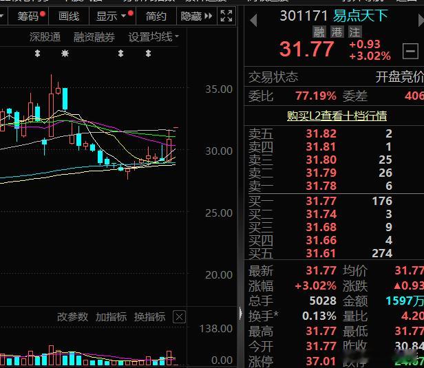 $易点天下 sz301171$ 后市看涨，择机关注 ​​​