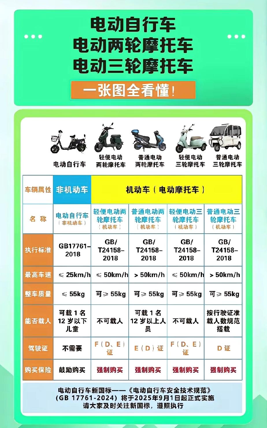 我现在特别支持电动车新新国标。
电动自行车和电动摩托车区分开，
超过25码的都去