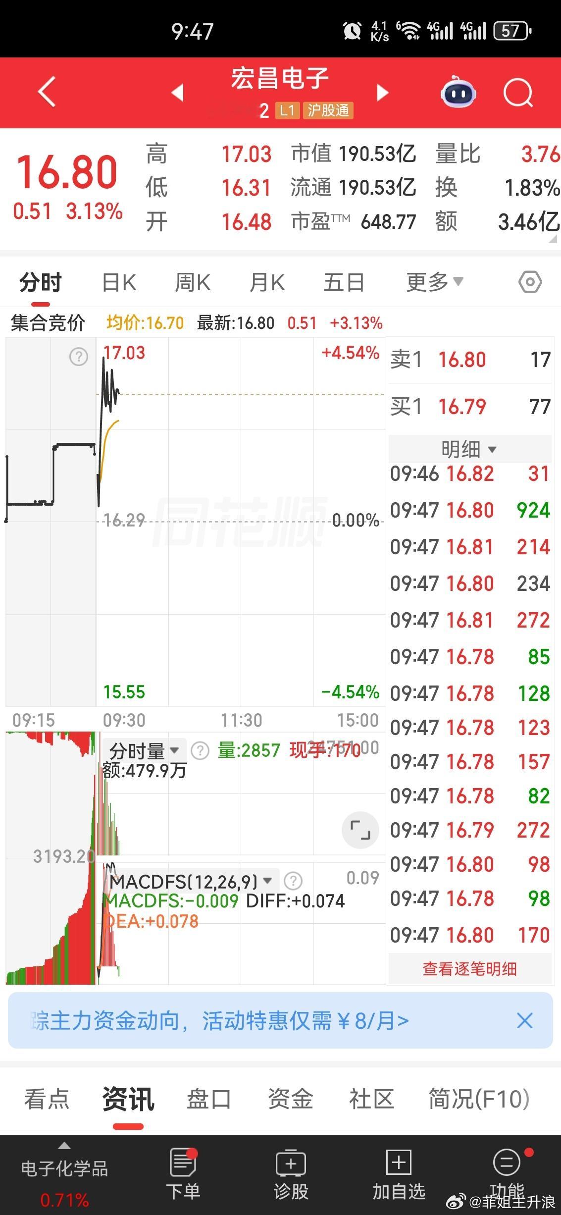 宏昌电子经过小幅回踩再度拉升，产业链逻辑扎实，可择机布局，认可思路评论178风险