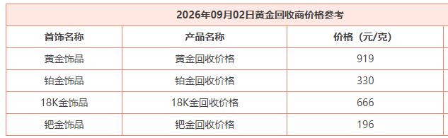 随着国际金价的再度暴跌，
9月2日，国内黄金市场
回收价格也发生了变化。

根据