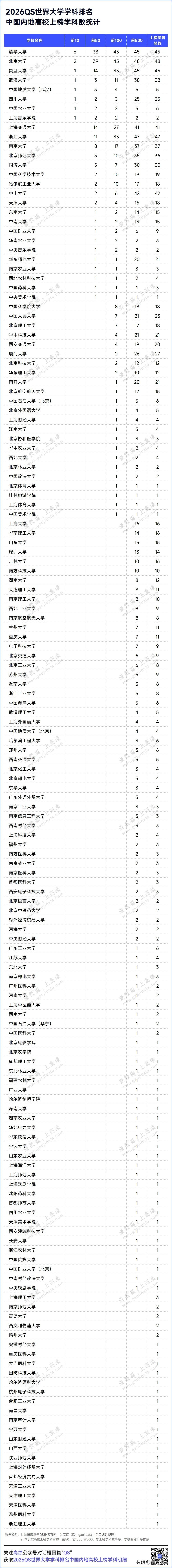 2026学科排名出炉，武汉高校亮眼！根据QS最新发布的世界大学学科排行榜，总有世