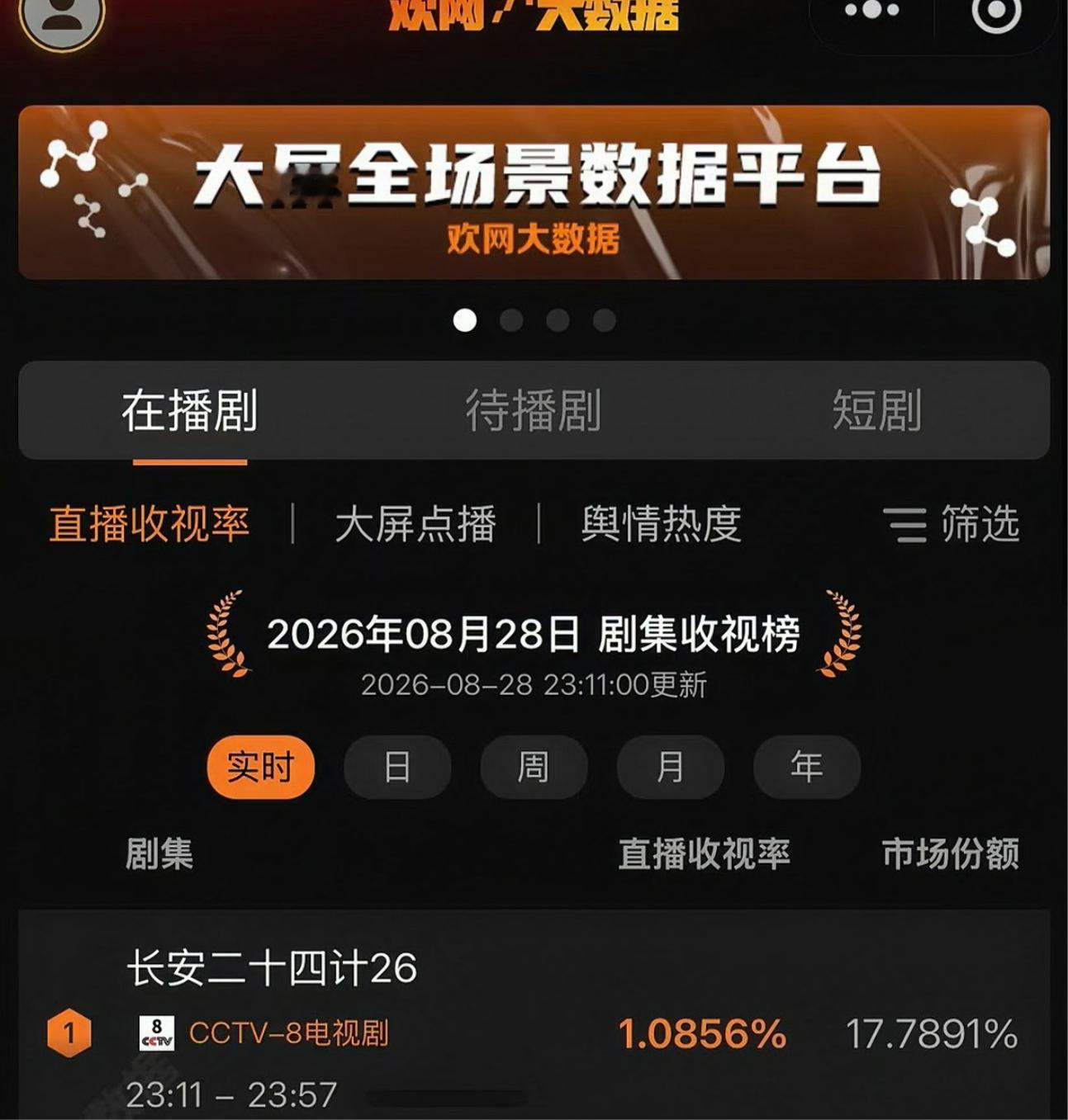 成毅作品的含金量还在提升！！！成毅《长安二十四计》重播又拿到收视第一！2026年