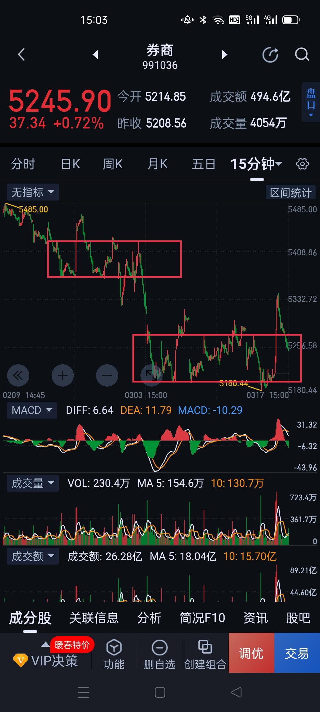 券商板块，今天的上涨暂当修复性弹。                       
