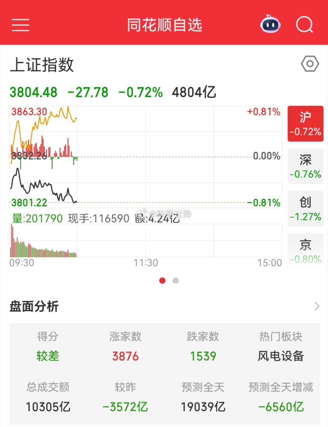 A股指数完全失真，国家队救不救市都很难受今天A股再次上演了极致的分化行情，全市场