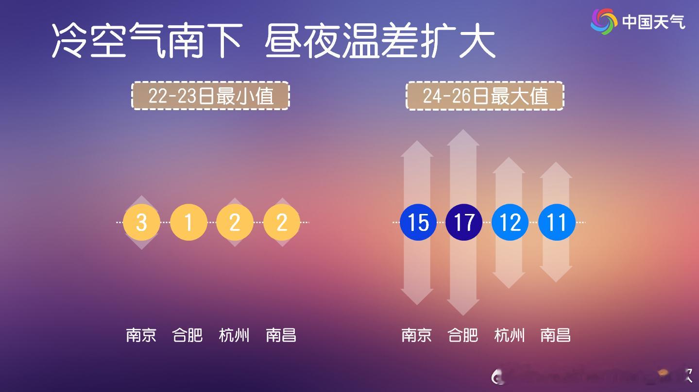 【昼夜温差】近期因为南方多地有阴雨，全天的气温起伏小。今天中午安徽黄山预报的今天