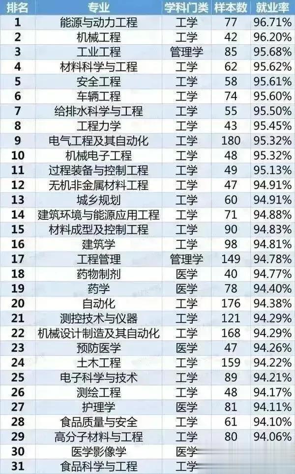 牛、牛、牛！63个大学专业的就业率，就这样详细的罗列了出来，不同专业的就业率，居