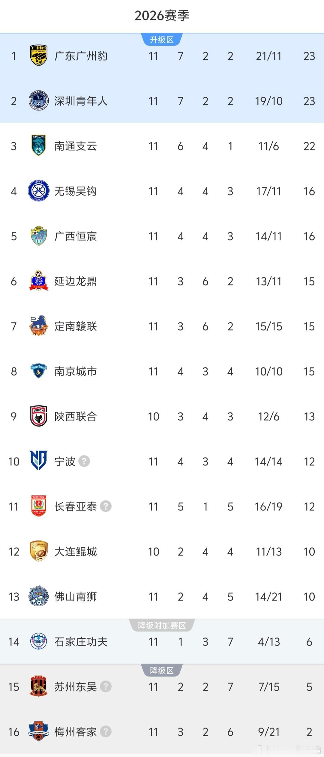 其实已经很明确了，冲超团跟去年一样，就是三选二，但去年有一家超巨，今年没有。中甲