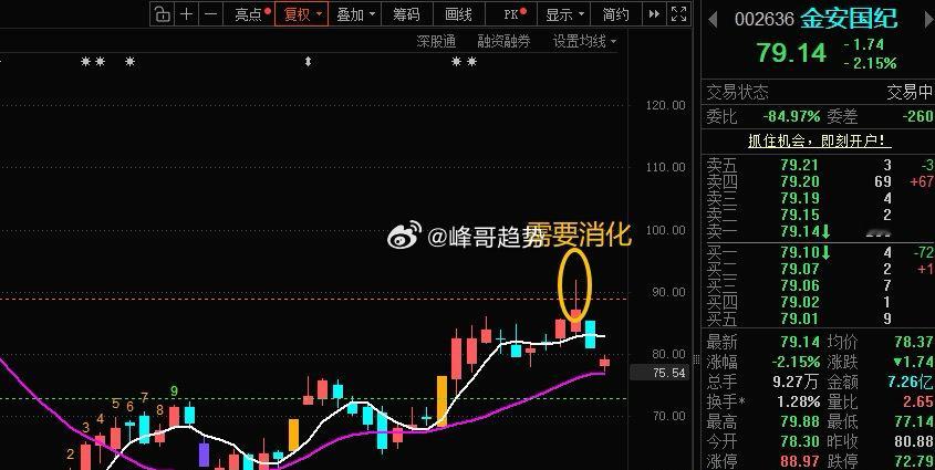 “小金子”目前在5日线下方，今天核心看修复力度，重点看它能不能重新收回5日线上方