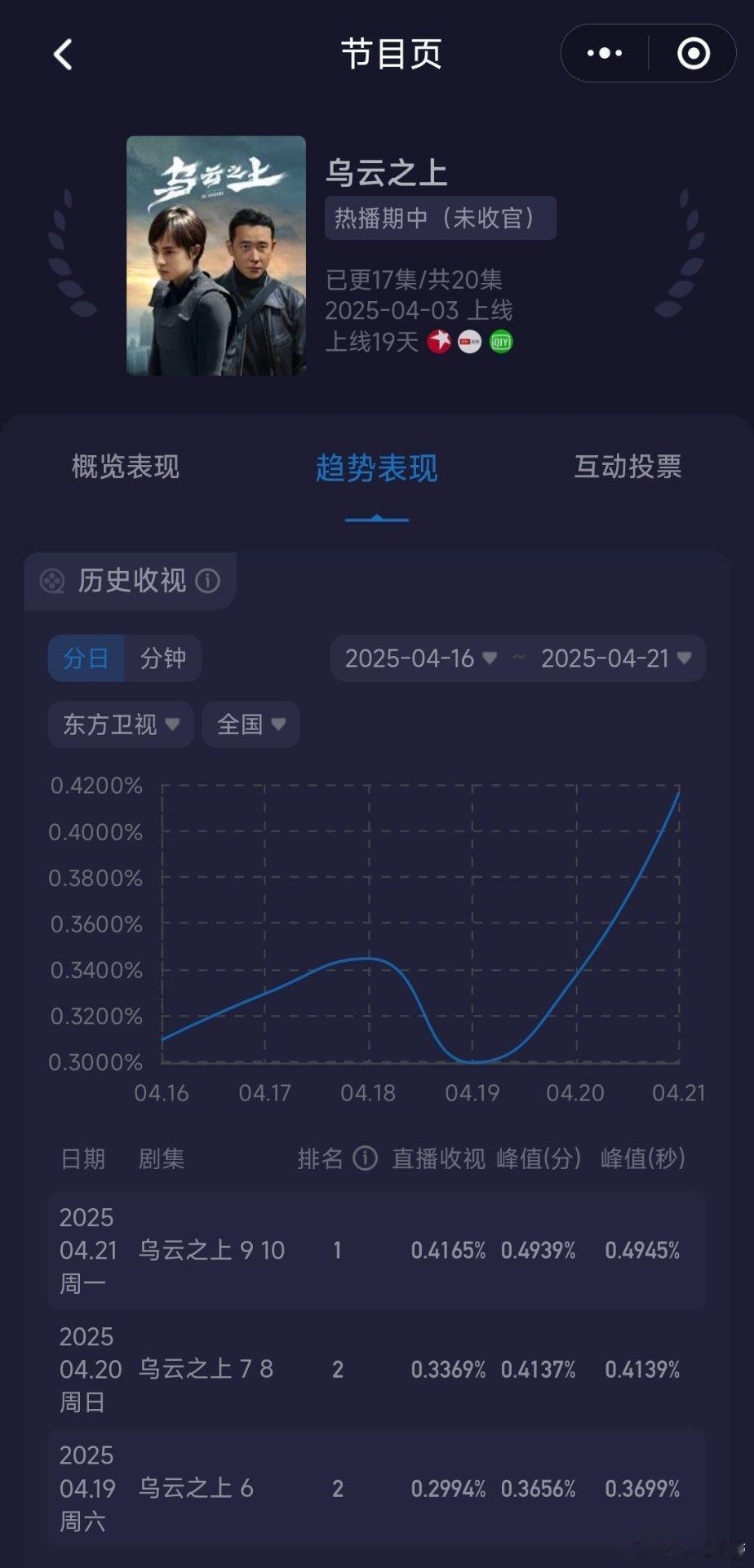孙俪太强了：今晚不仅是蛮好的人生暴涨，乌云之上东方暴涨，北京大涨。周一一点都不像