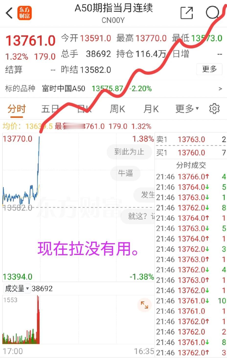 拉起来了，但这并不保险，关键点在明天的结果。

A50拉升了1.3%了，但这个没