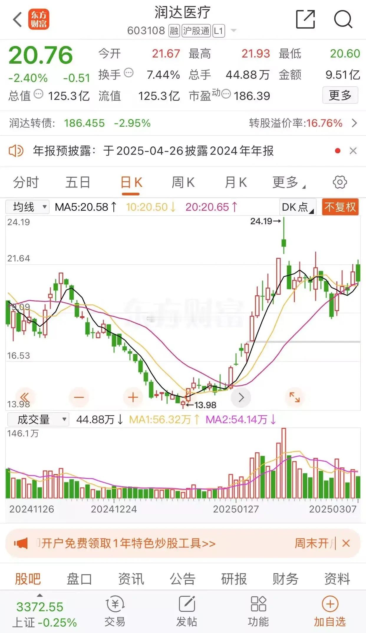 润达医疗收盘报收20.76元每股，跌幅2.40%，成交金额9.51亿元。卫宁健康