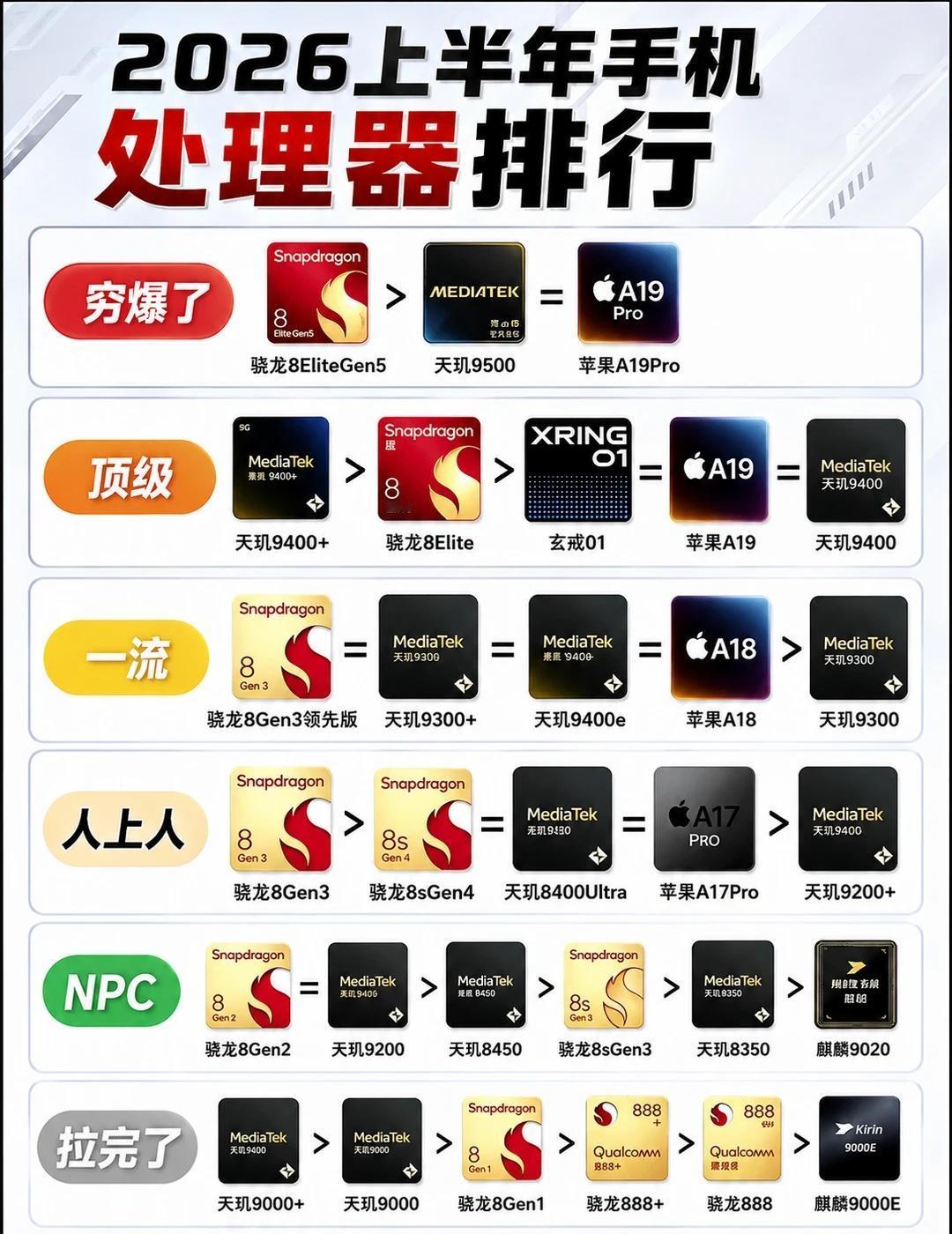 手机处理器终于被我看明白了…原来差这么多
每次看手机参数，一堆骁龙、天玑、A系列
