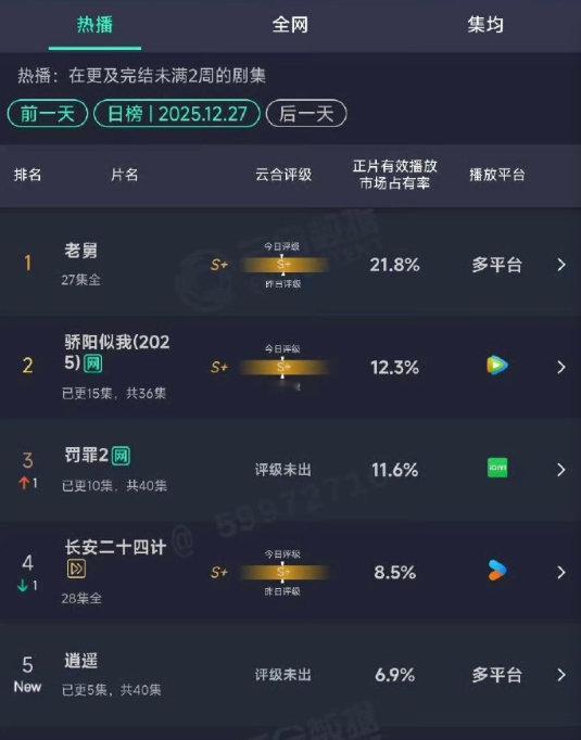 谭松韵侯明昊逍遥首日云合 逍遥首日云合播放量排名第五谭松韵、侯明昊《逍遥》首日云