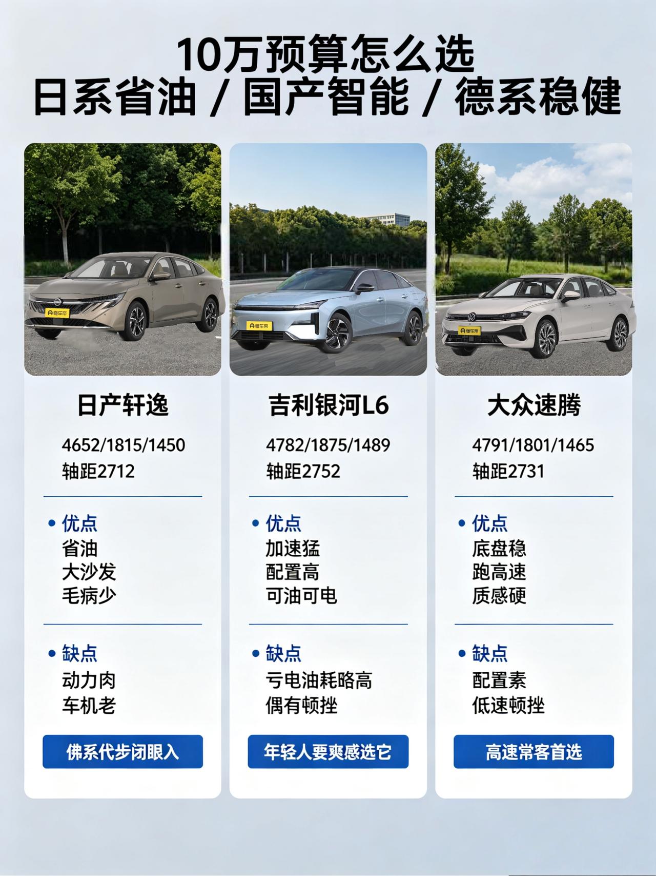 这3台热门家轿优缺点很明显，轩逸/速腾/银河L6横评
兄弟们，手里捏着10万块出